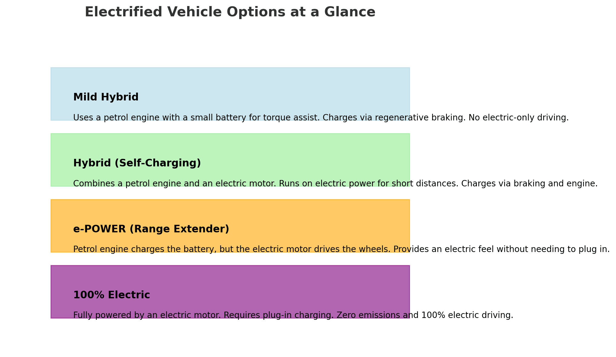 Understanding Electrified Vehicle Options: Which One is Right for You?